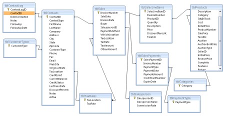 The Access Auto Auctions relationship diagram